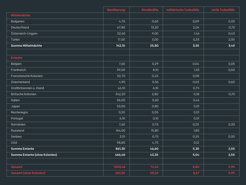 Bevölkerung, Streitkräfte, militärische und zivile Verluste der am